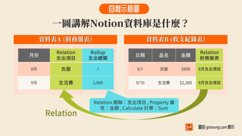 一圖講解Notion資料庫